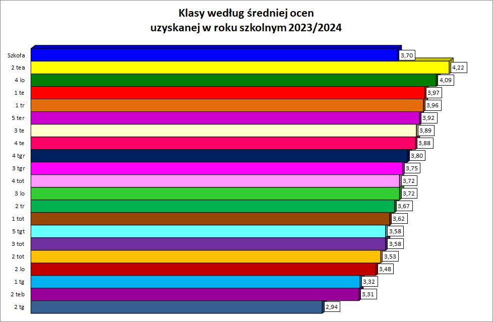 średnie 2024 wszystkie