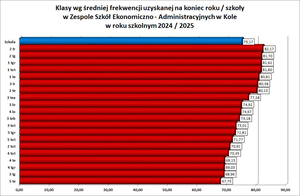 średnie frekwencje klasami