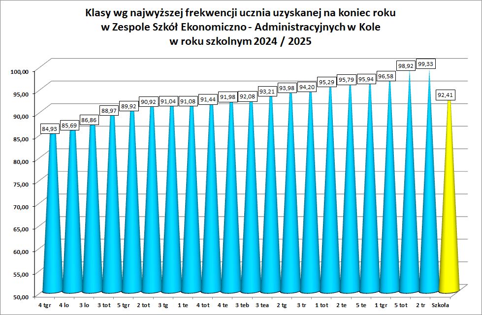 średnie frekwencje uczniami