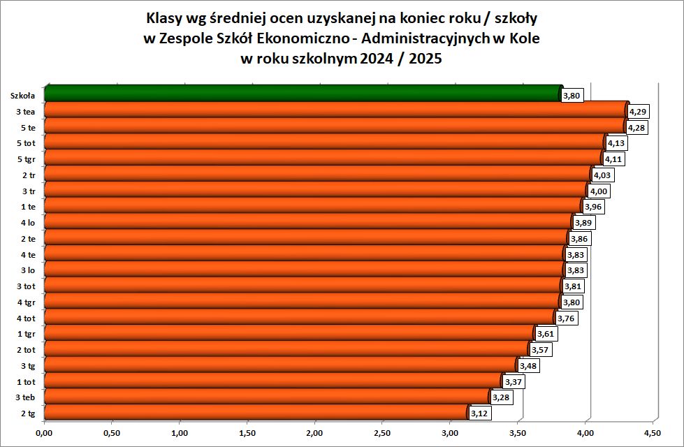 średnie ocen klasami
