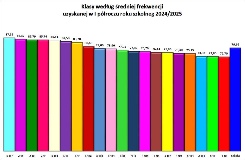 średnia frekwencja I 2025