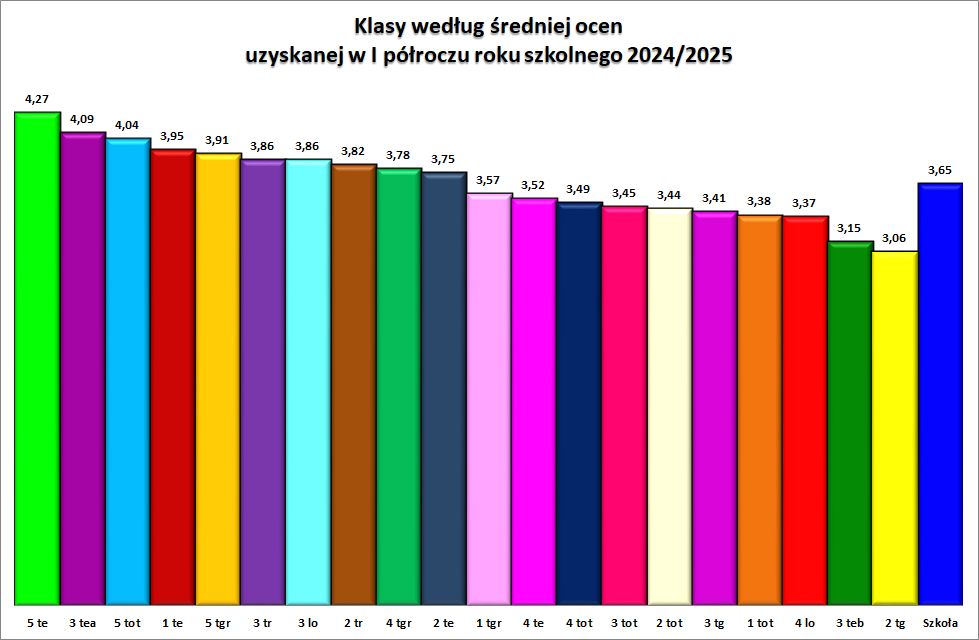 średnie ocen I 2025