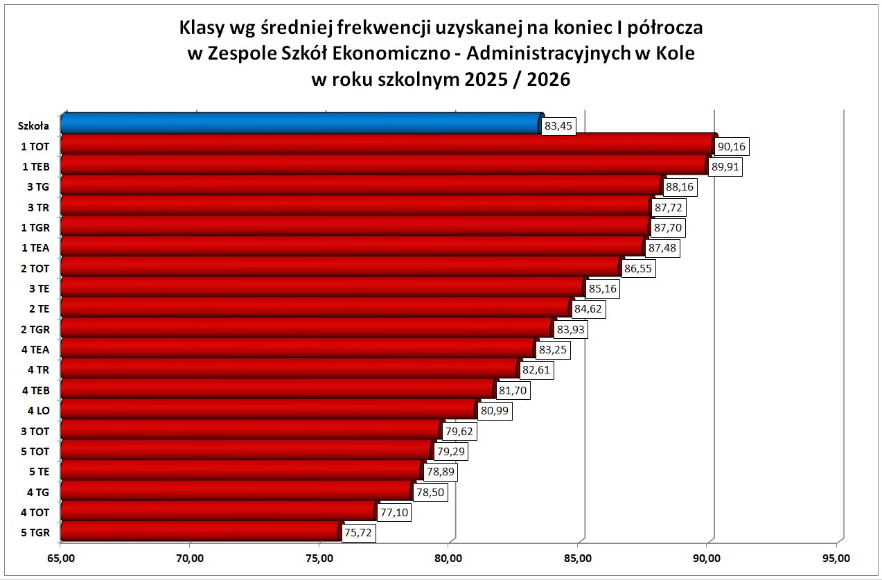 średnia frekwencja I półrocze 25 26